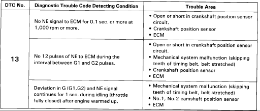 What are most common functional problems with crank position sensors?