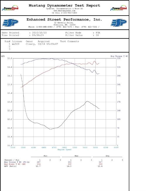 5 7l Sidewinder Cam Only Dyno Results Only